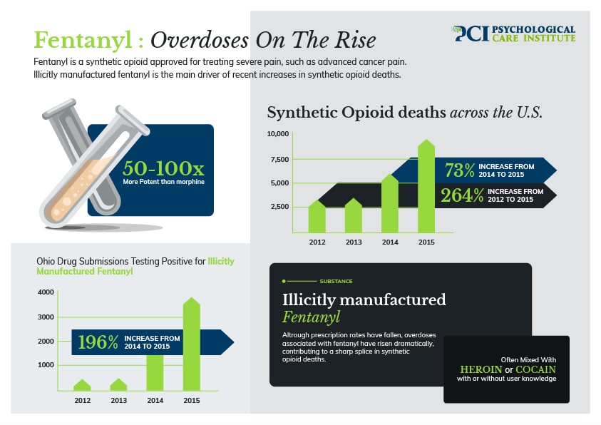 Fentanyl Overdose stats